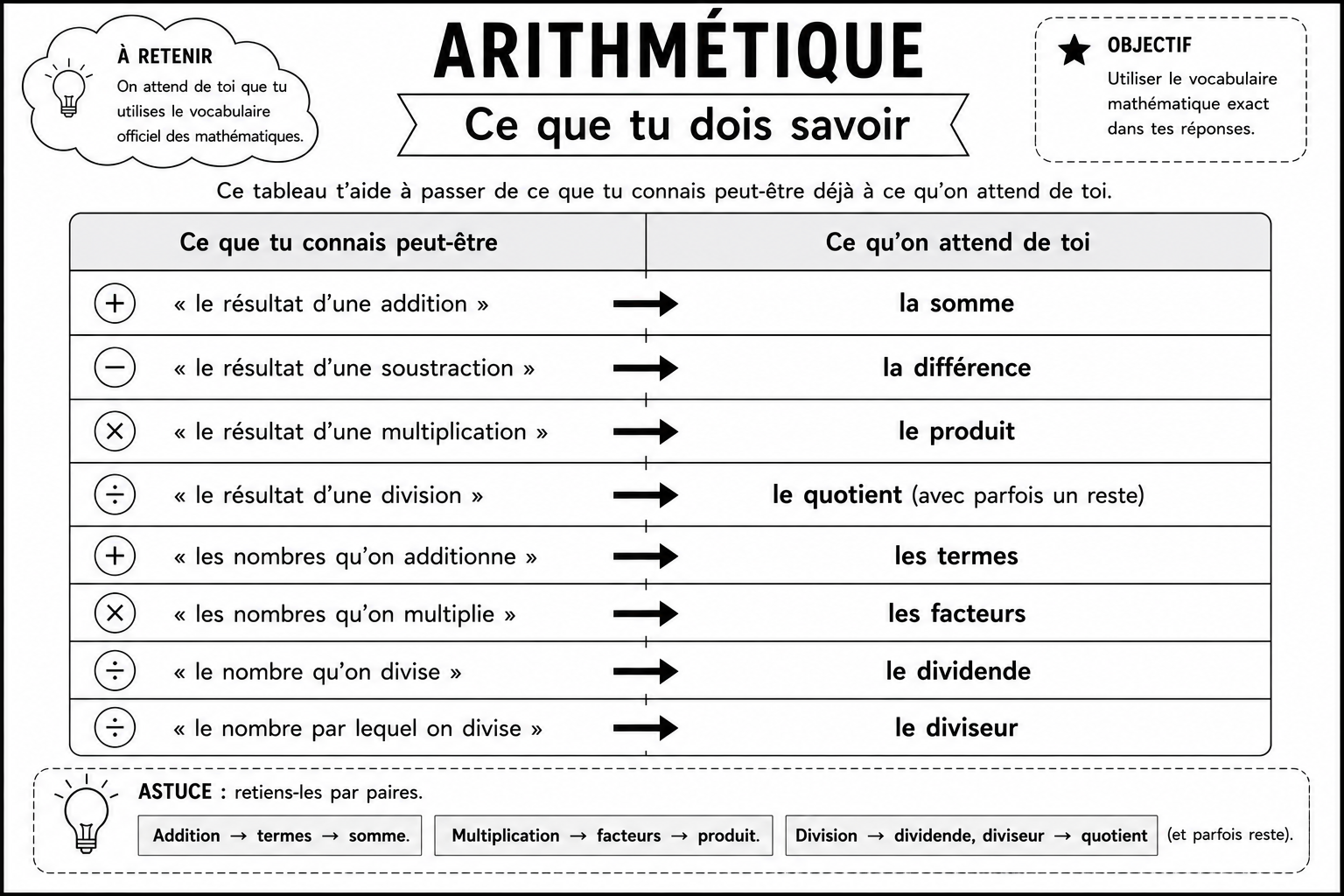 Arithmétique 1 — Ce que tu dois savoir