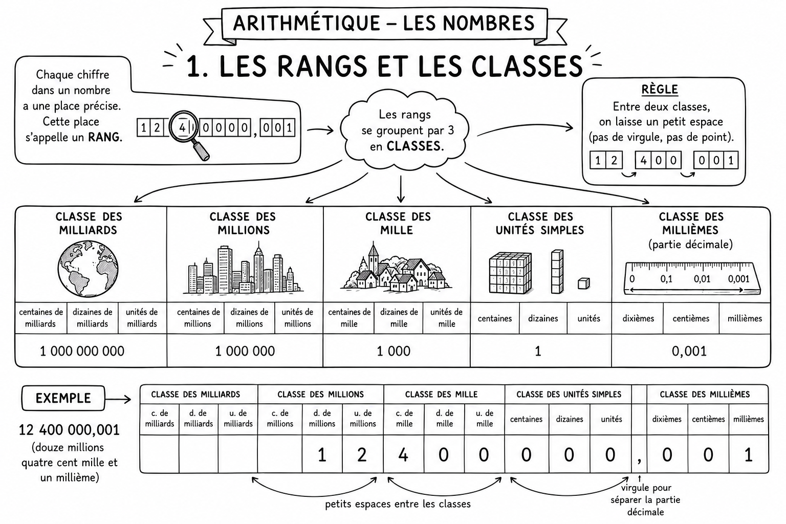 Arithmétique 2 — Les nombres 1