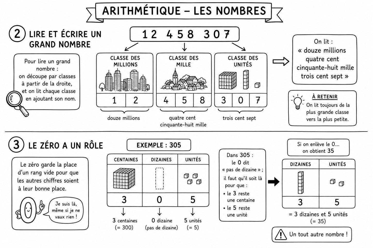 Arithmétique 3 — Les nombres 2