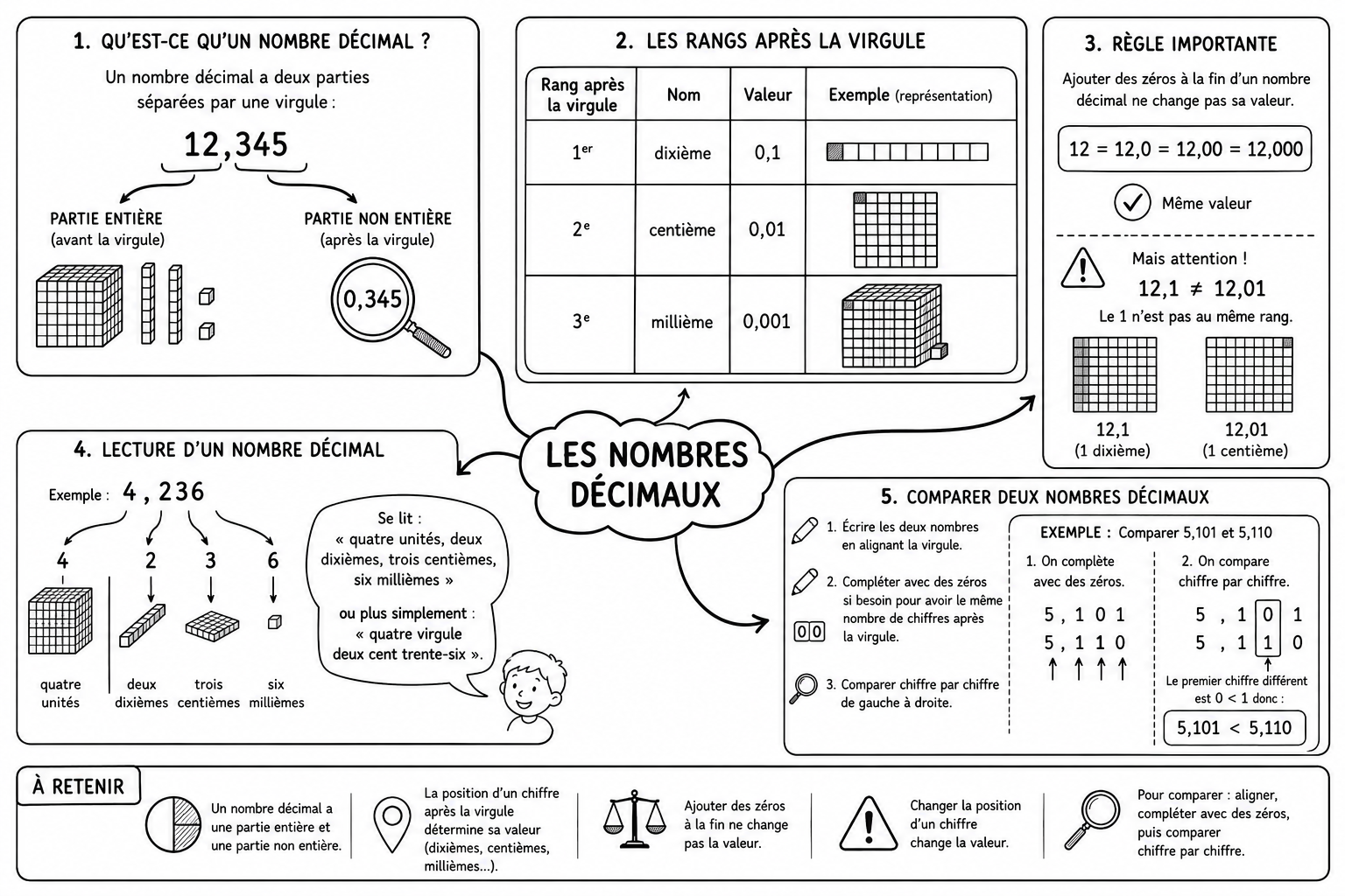 Arithmétique 4 — Les nombres décimaux