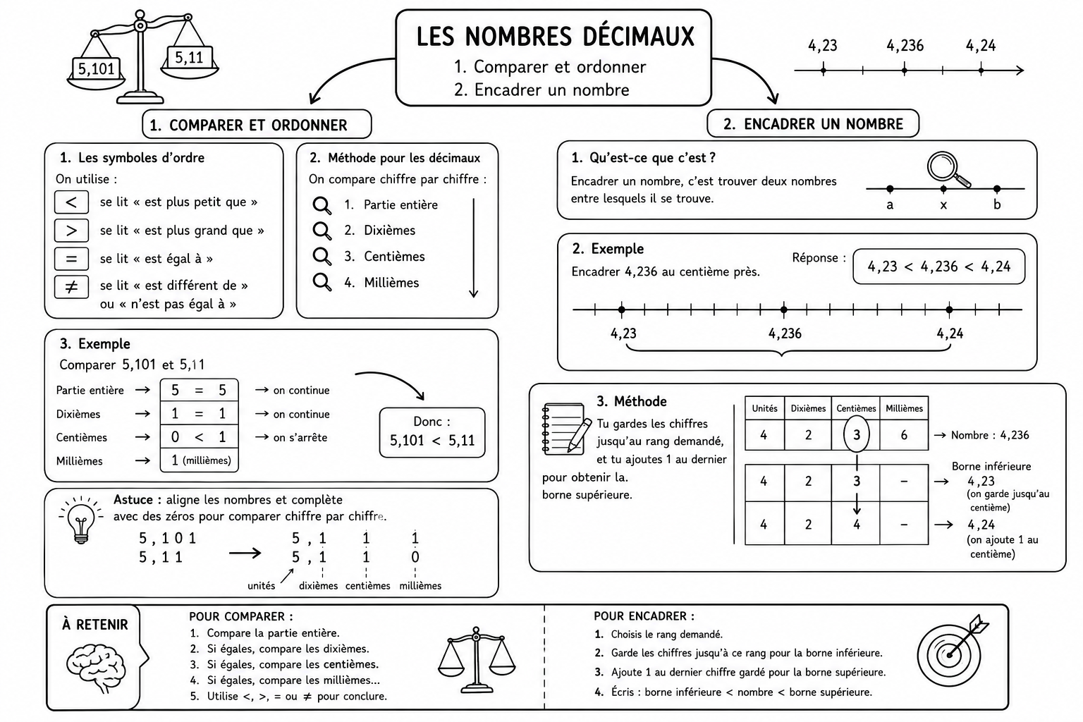 Arithmétique 5 — Comparer, ordonner et encadrer