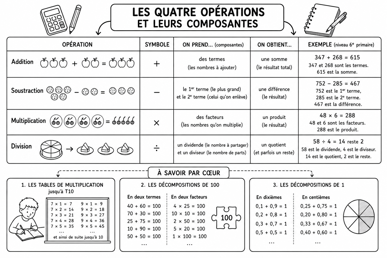 Arithmétique 6 — Les 4 opérations