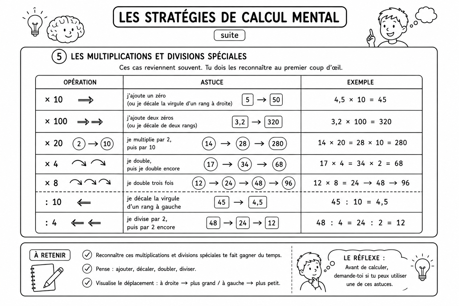Arithmétique 9b — Stratégies calcul mental 2