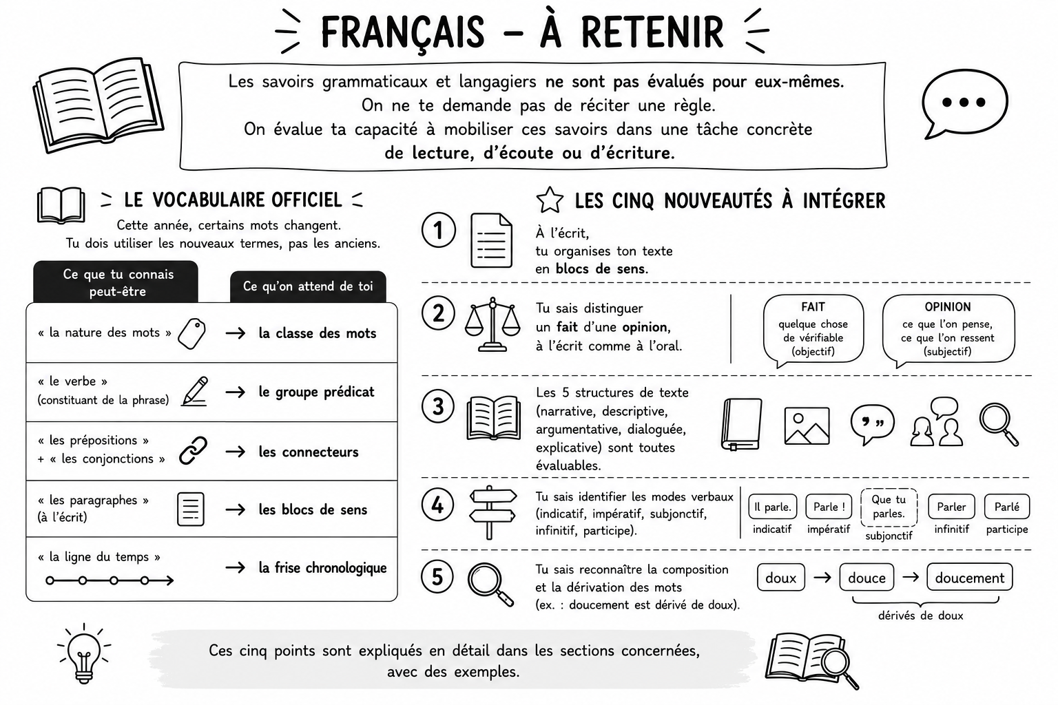 Français 1 — Vocabulaire et nouveautés