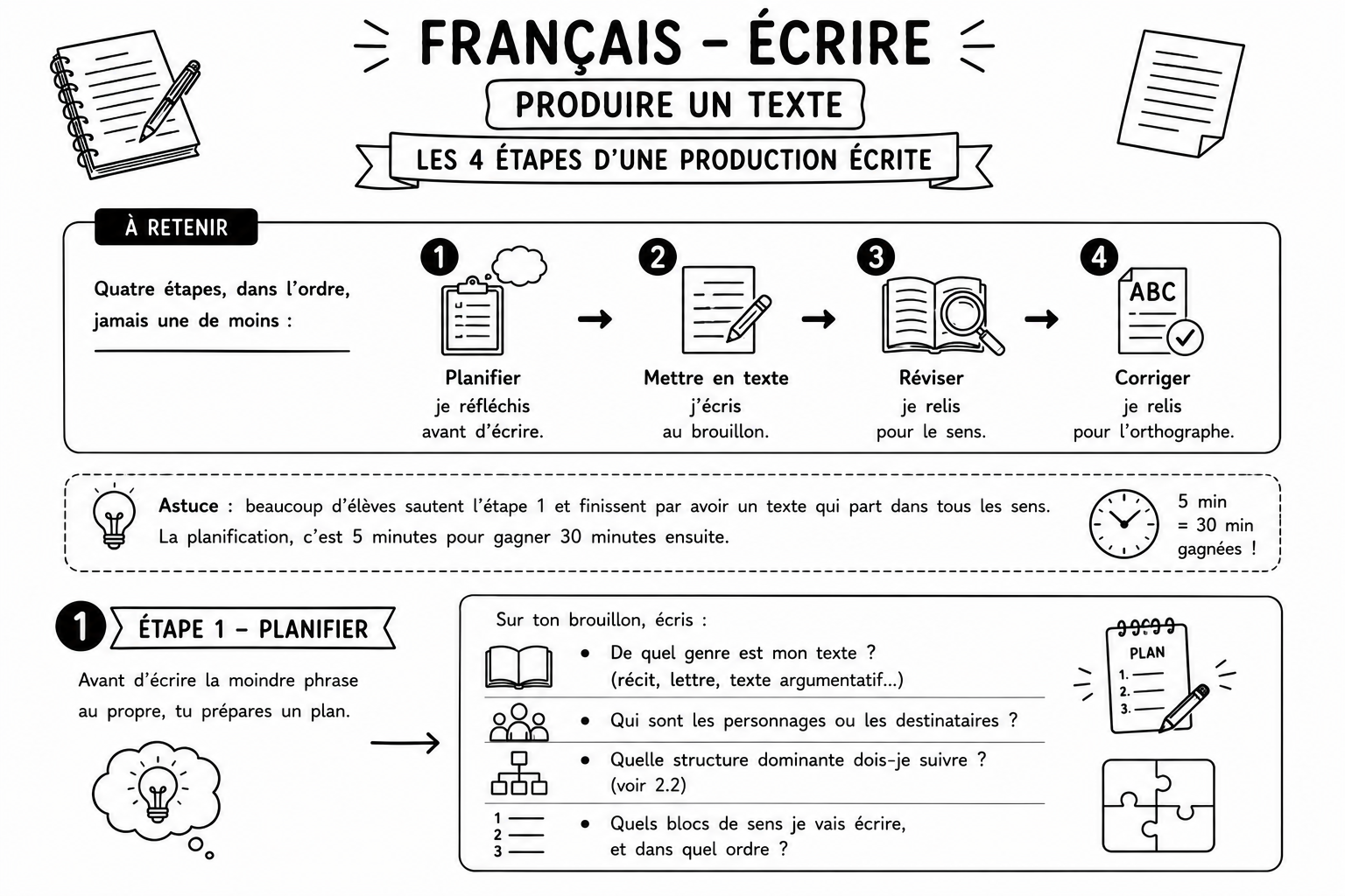 Français 12 — Écrire — Planifier 1