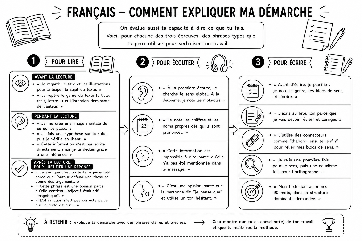 Français 15 — Expliquer ma démarche