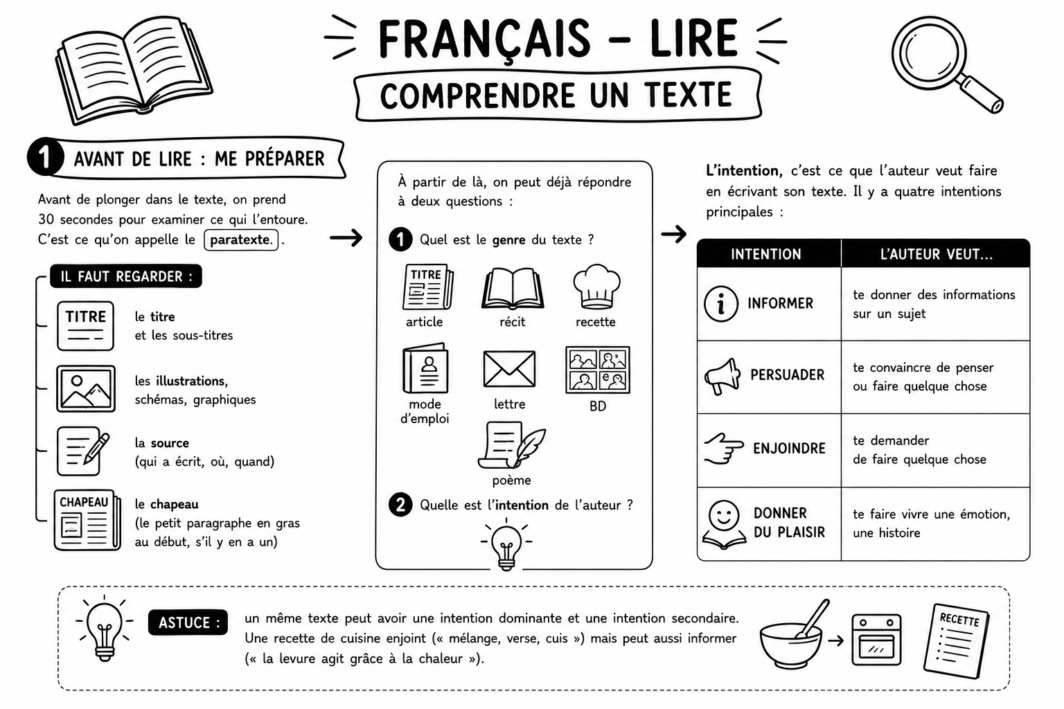 Français 2 — Comprendre un texte