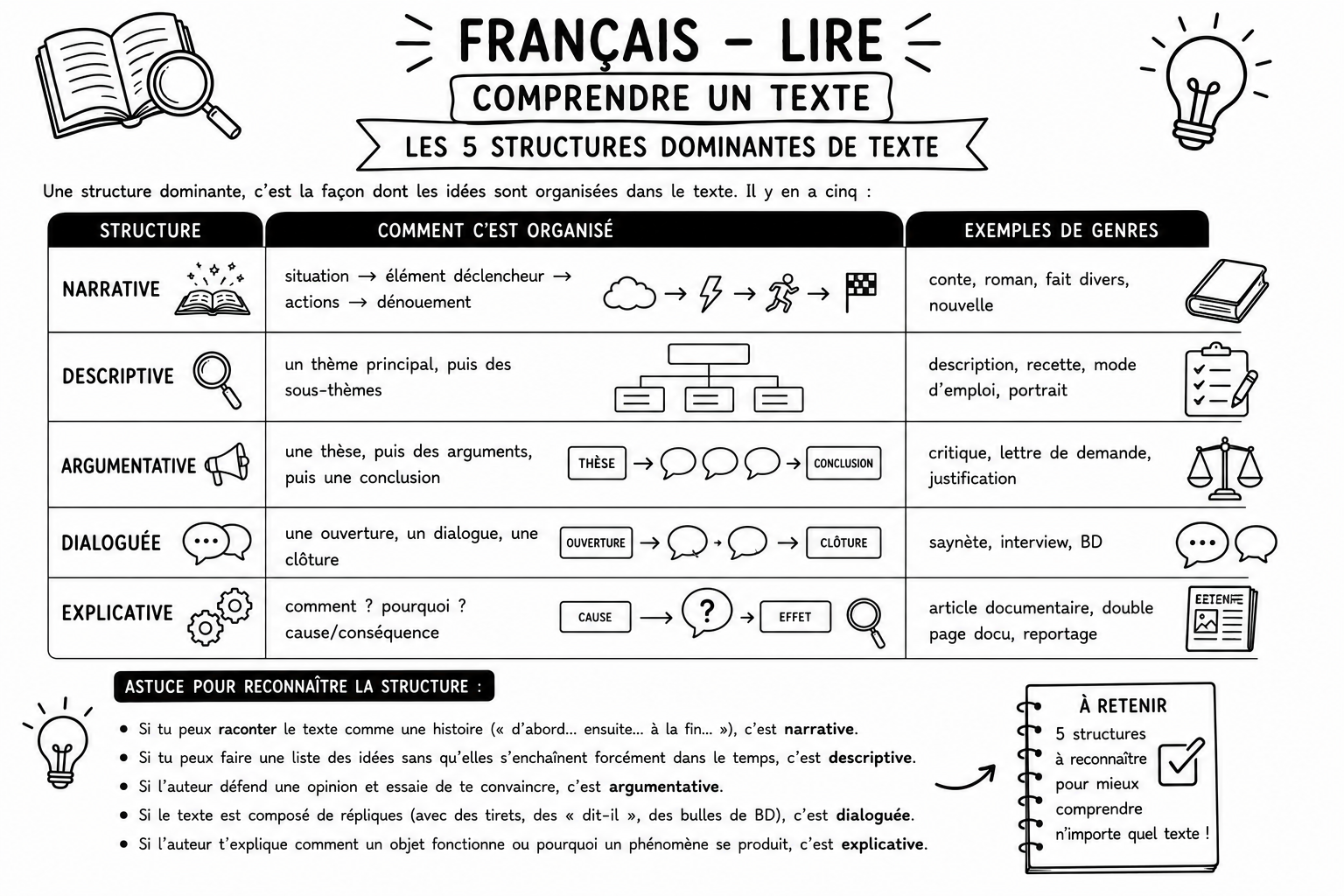 Français 3 — 5 structures de texte