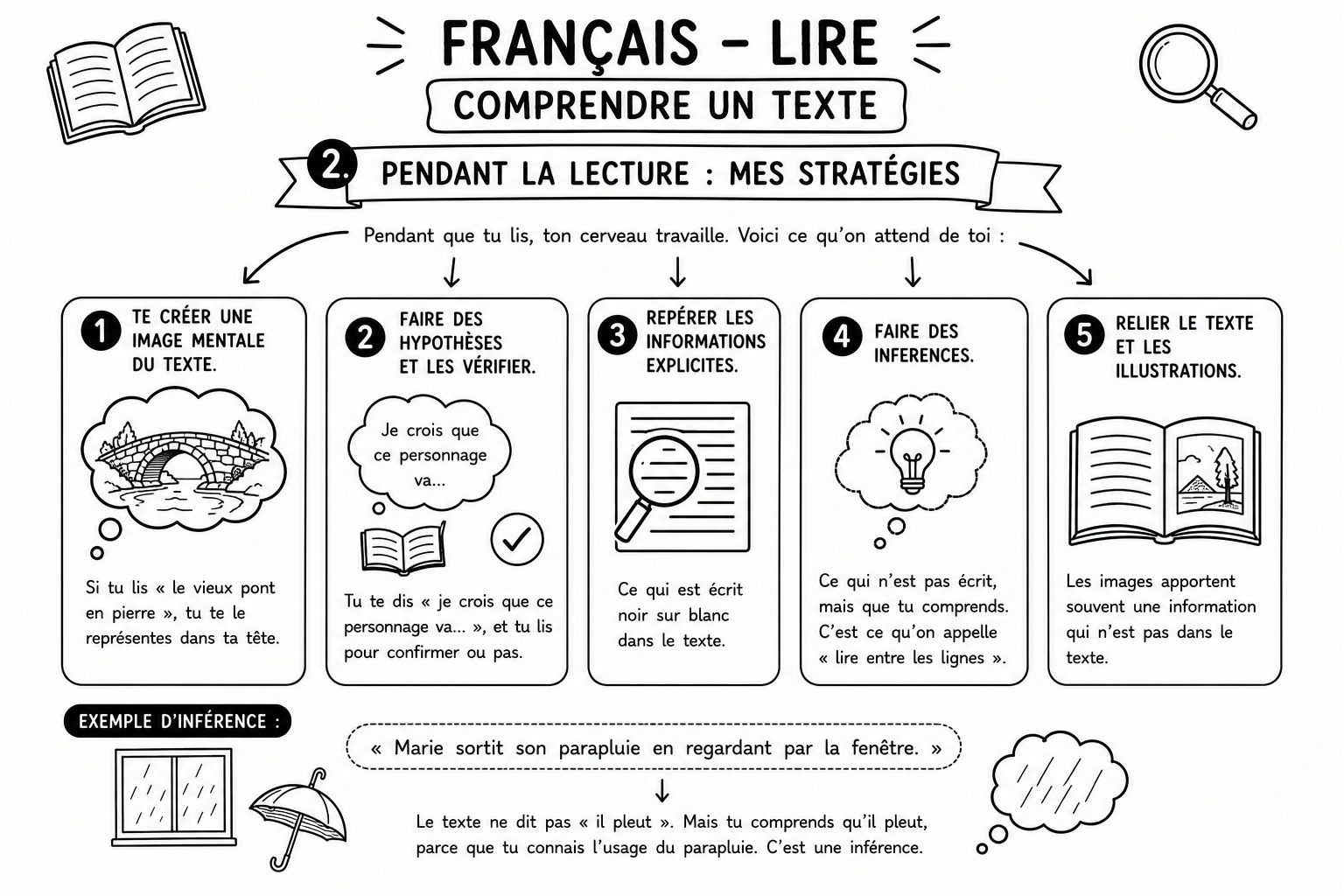 Français 5 — Lire — Pendant la lecture