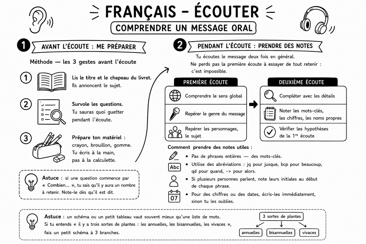 Français 9 — Écouter — Avant et après
