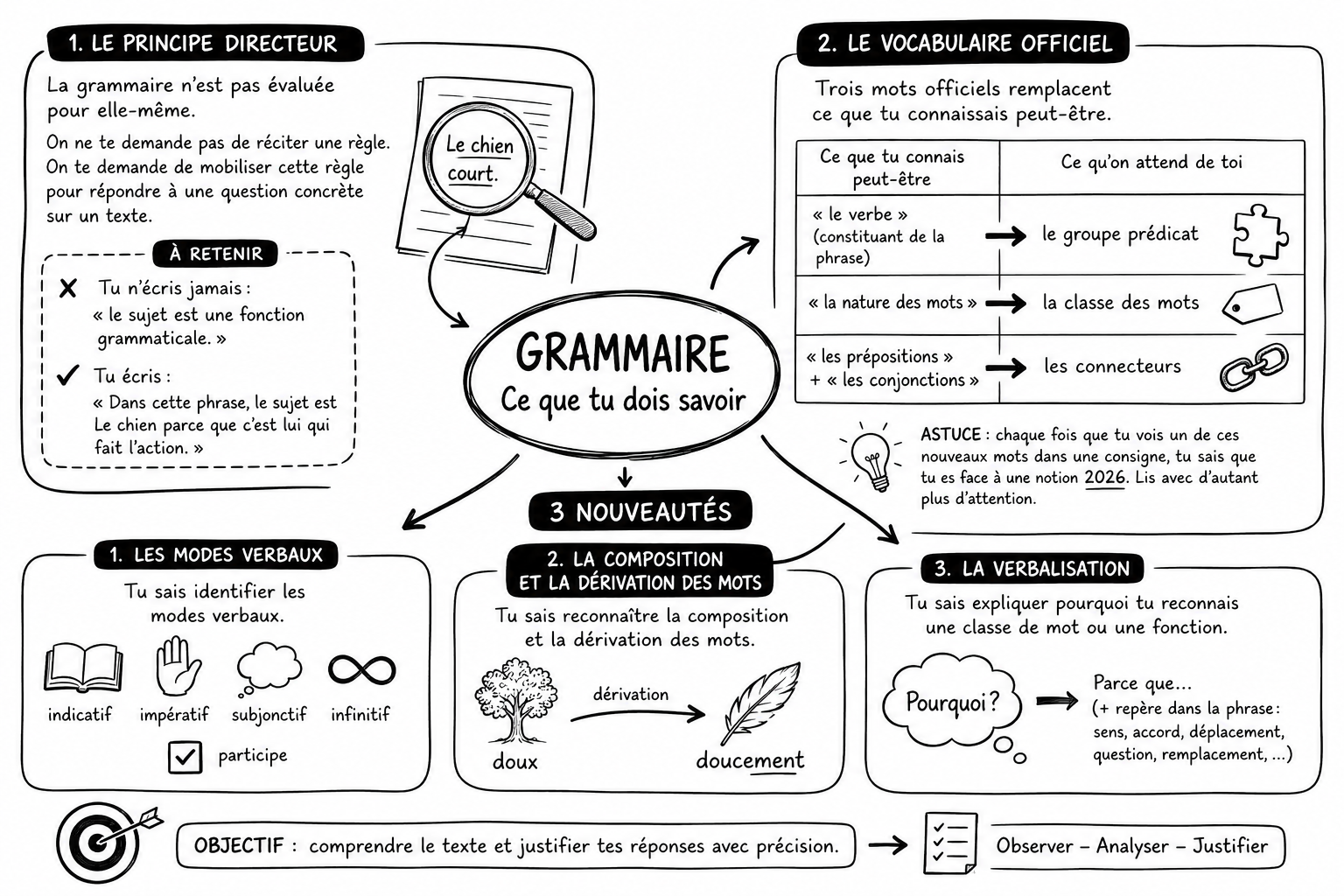 Grammaire 1