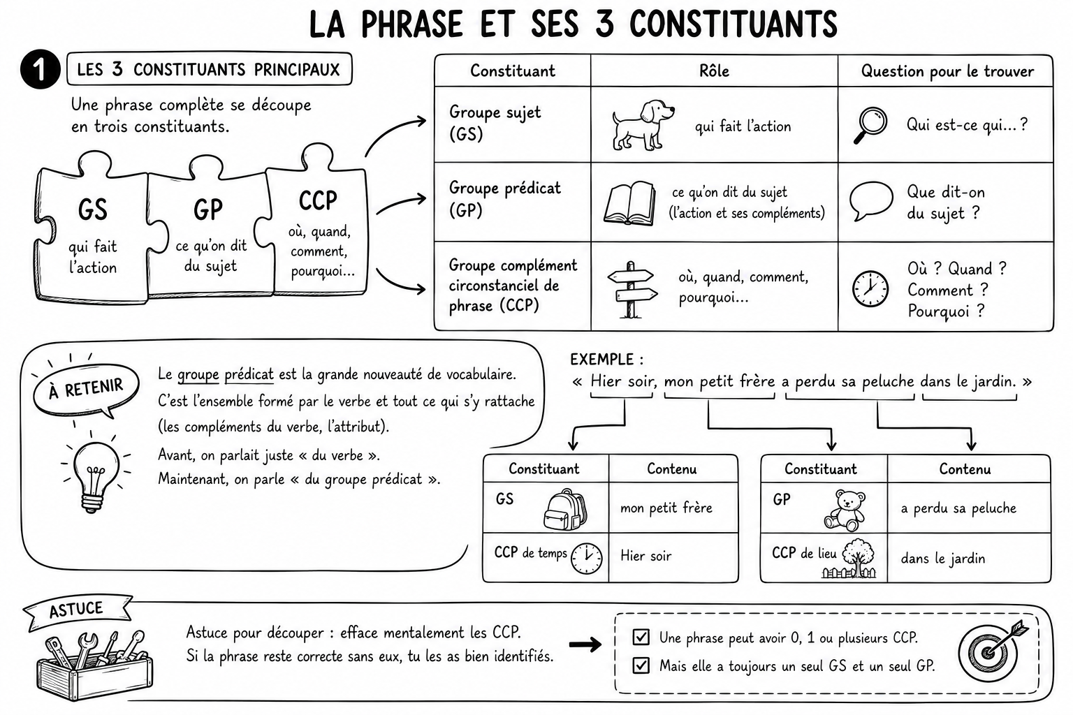 Grammaire 2