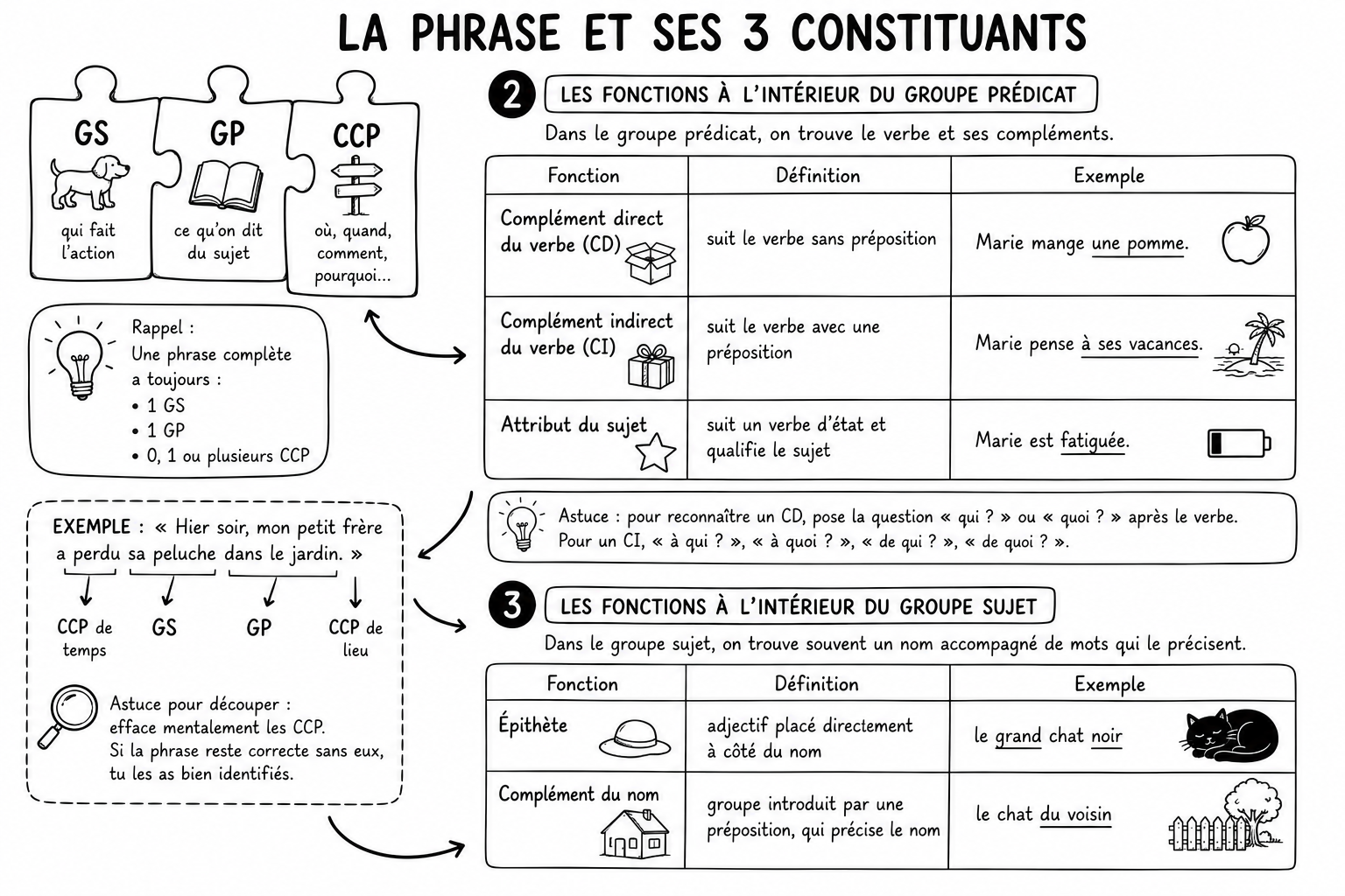 Grammaire 3
