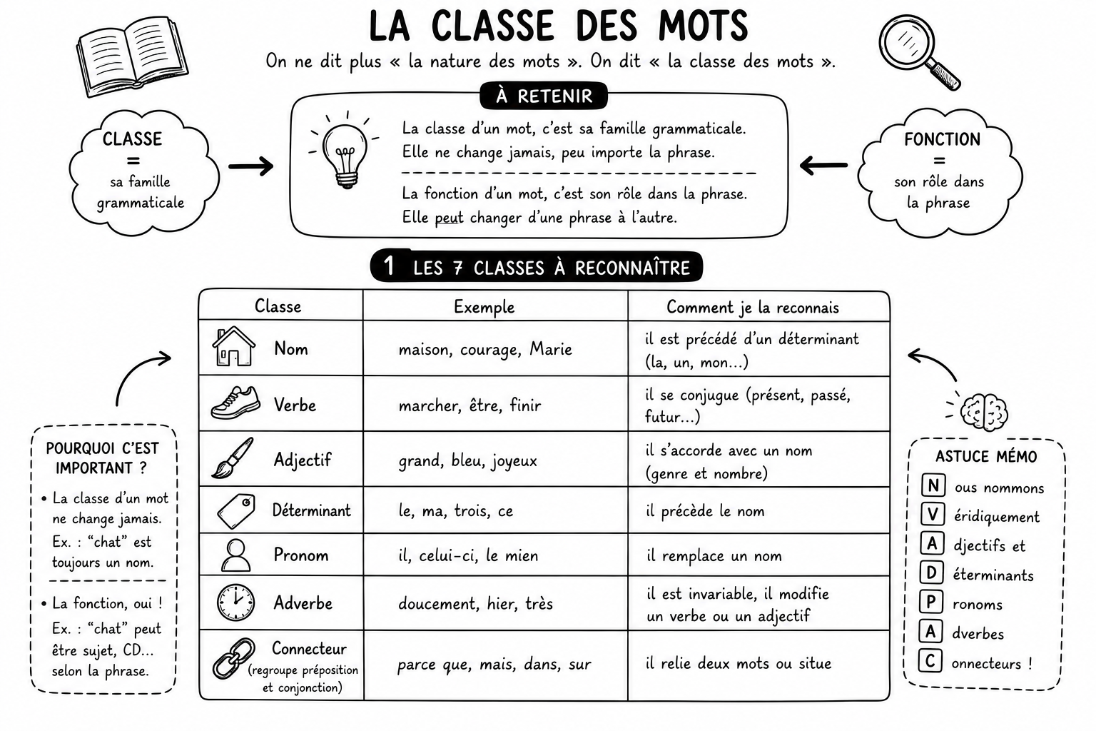 Grammaire 6
