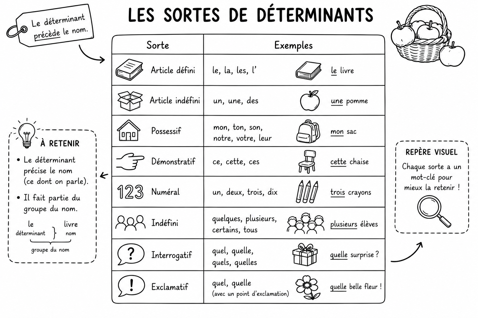 Grammaire 7