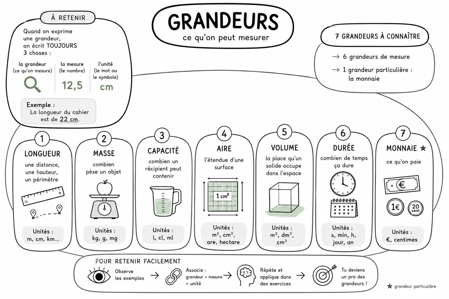 Grandeurs 1 — Général