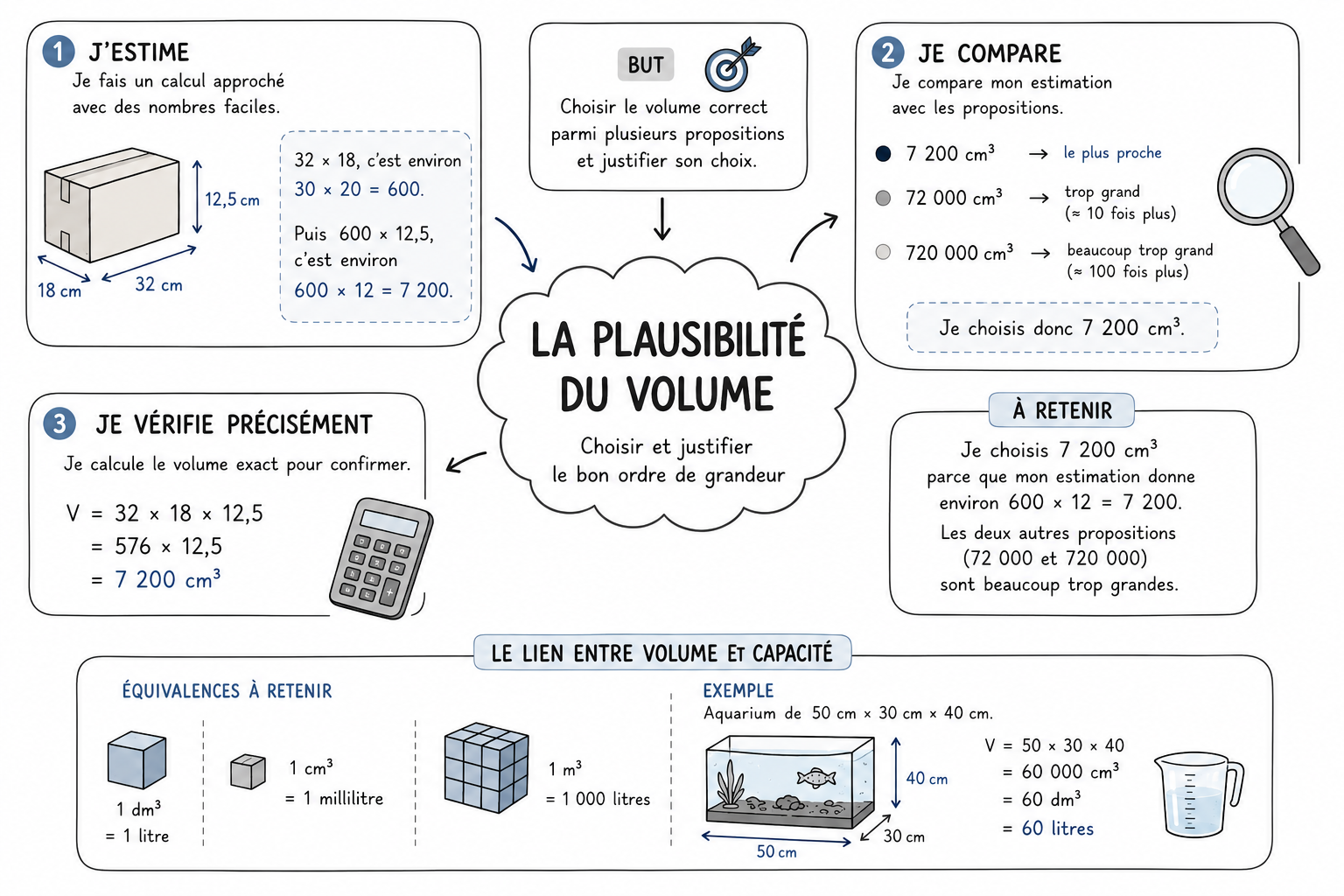 Grandeurs 10 — La plausibilité du volume