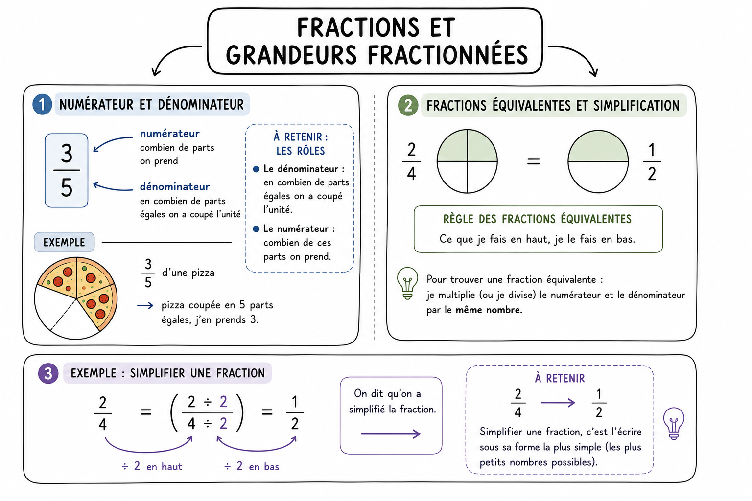 Grandeurs 11 — Fractions et grandeurs fractionnées