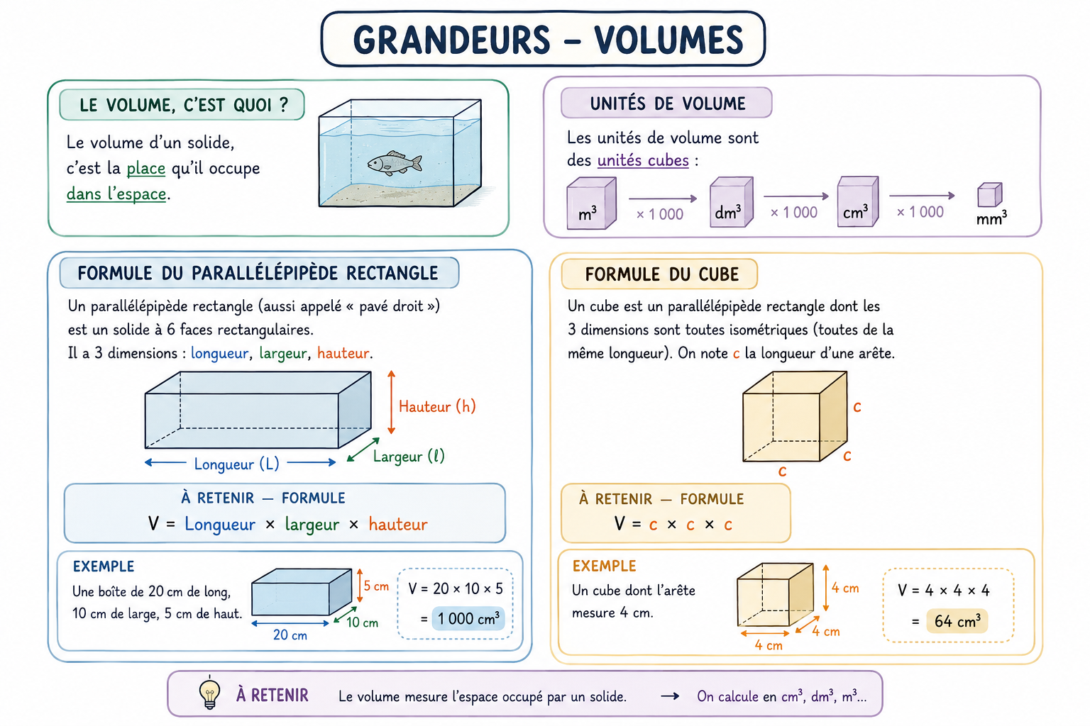 Grandeurs 12 — Les Volumes (suite)