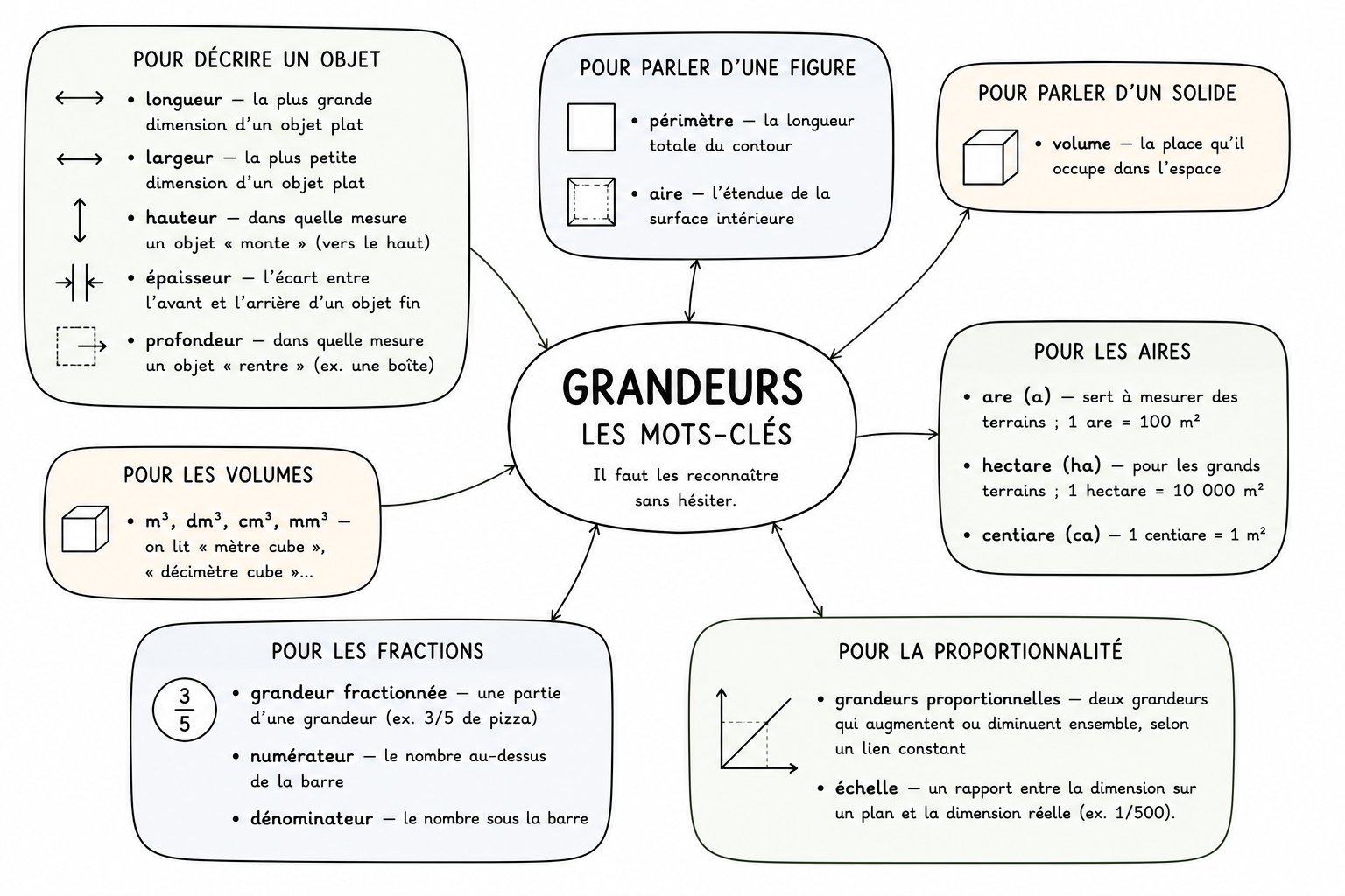 Grandeurs 2 — Les mots-clés
