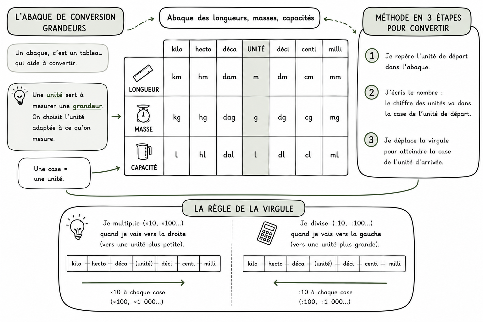 Grandeurs 3 — Abaques