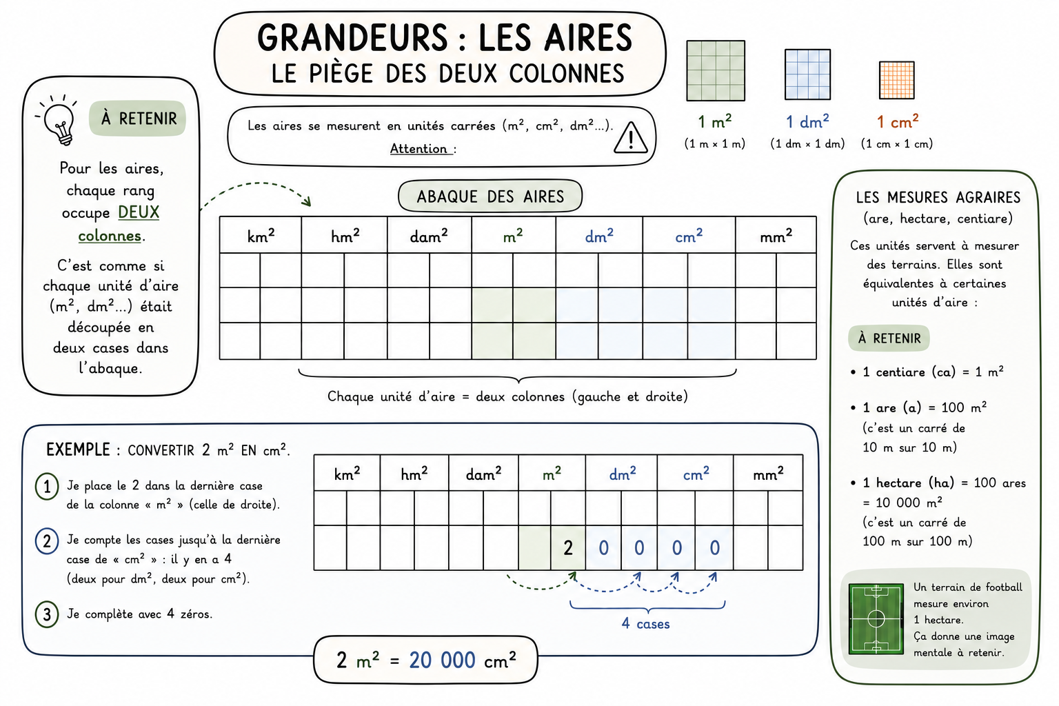 Grandeurs 4 — Les aires