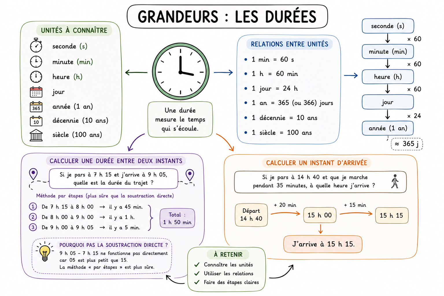 Grandeurs 6 — Les durées
