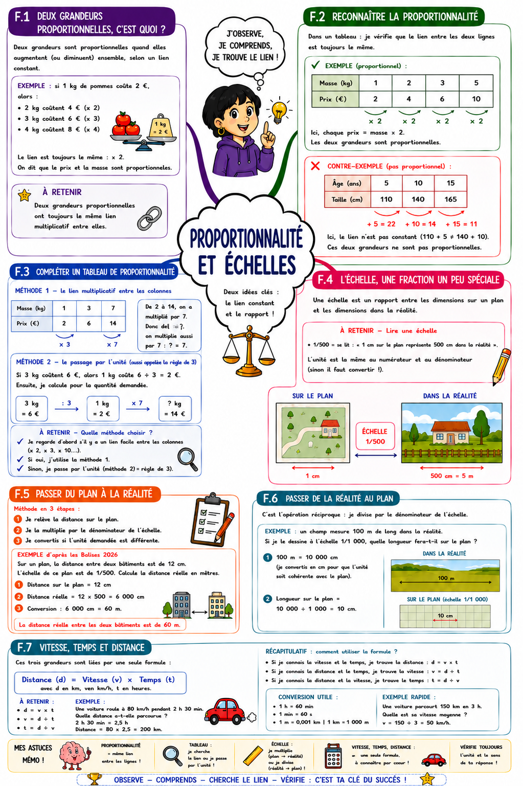 Grandeurs 5 — Proportionnalité et Échelles