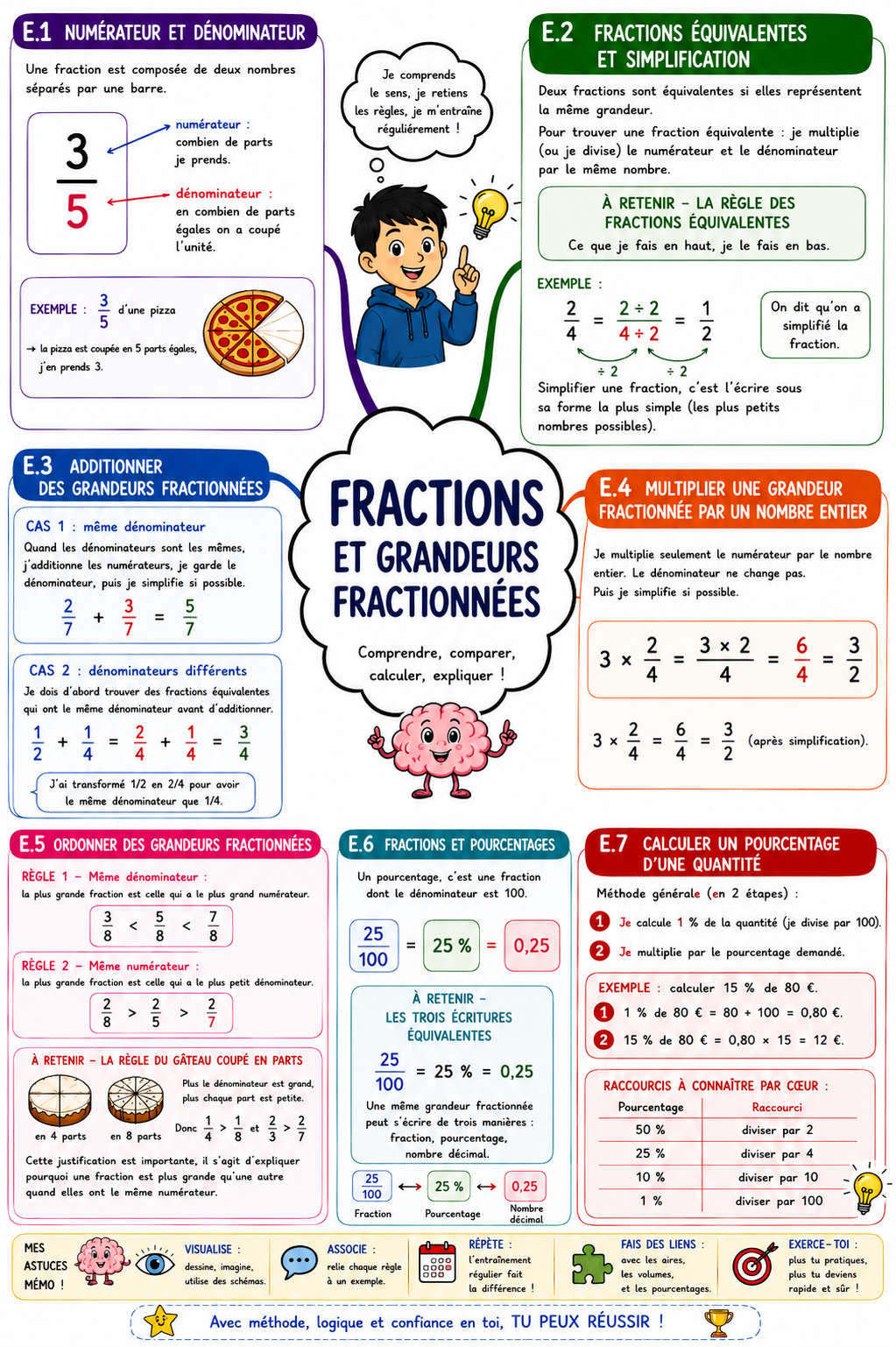 Grandeurs 6 — Fractions et proportions