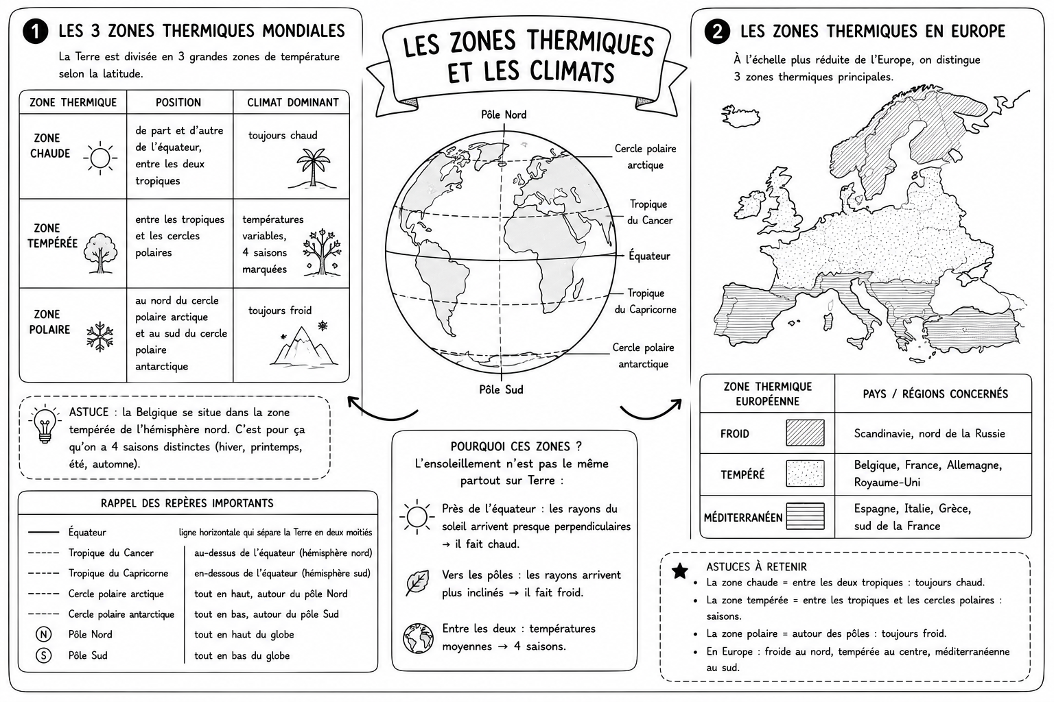 Géo 2 — Zones thermiques et climats