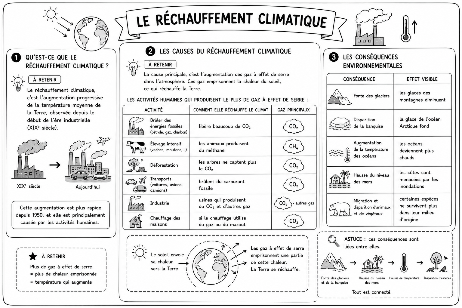 Géo 4 — Le réchauffement climatique