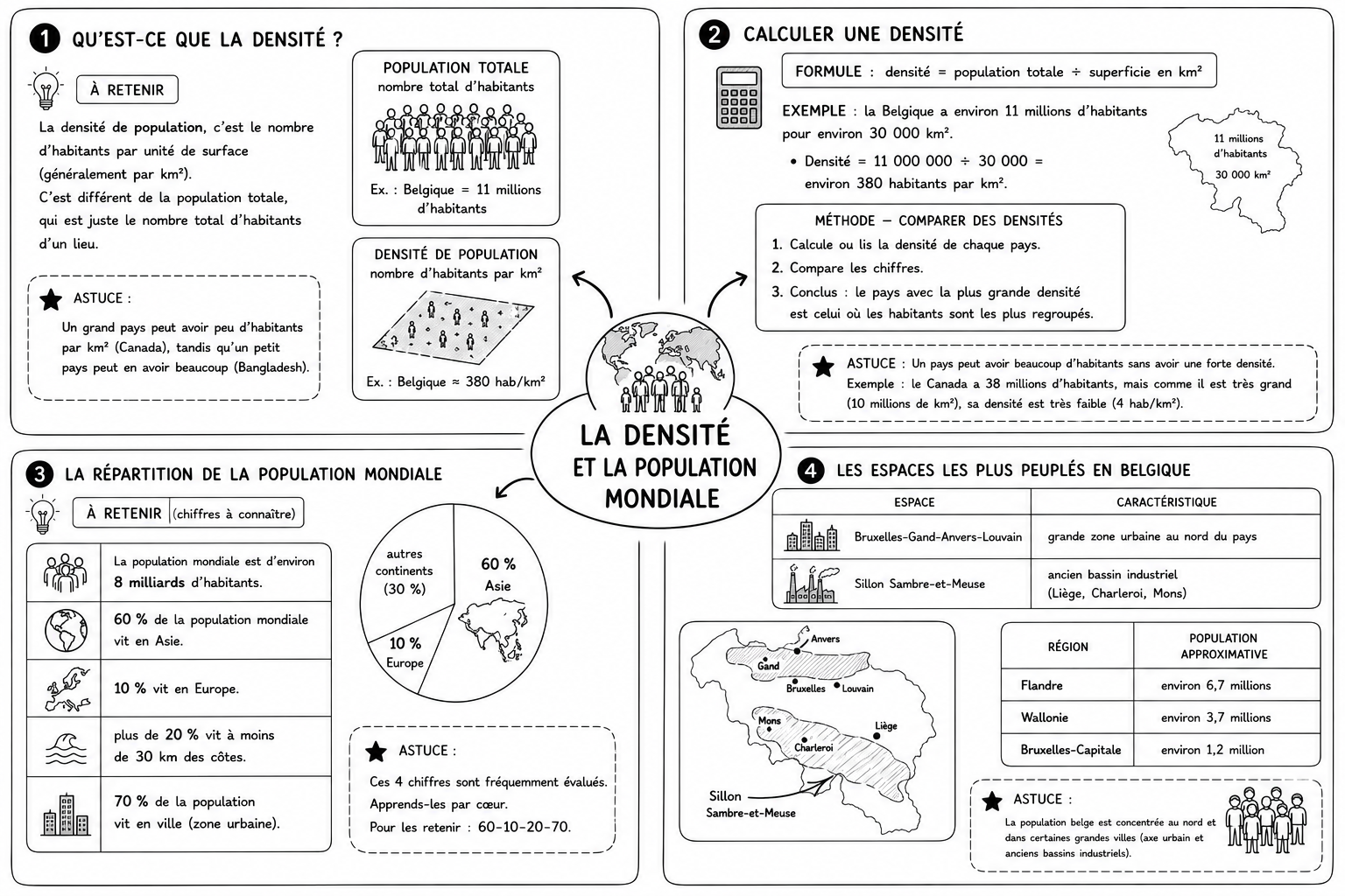 Géo 6 — La densité et population mondiale