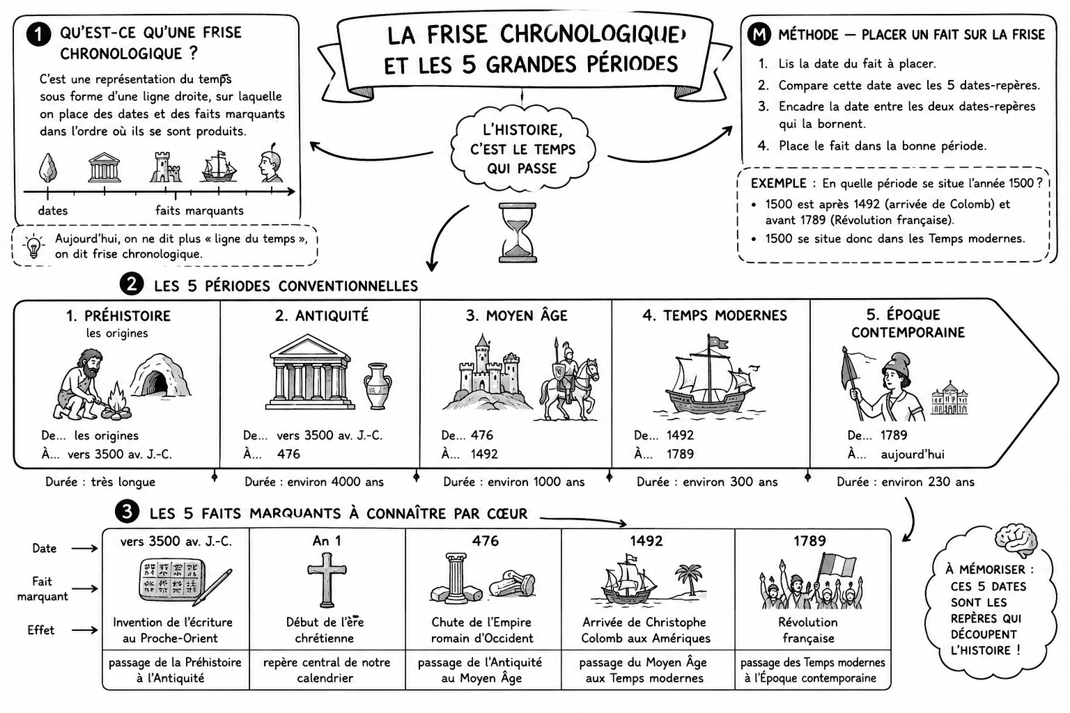 Histoire 1 — Frise chronologique