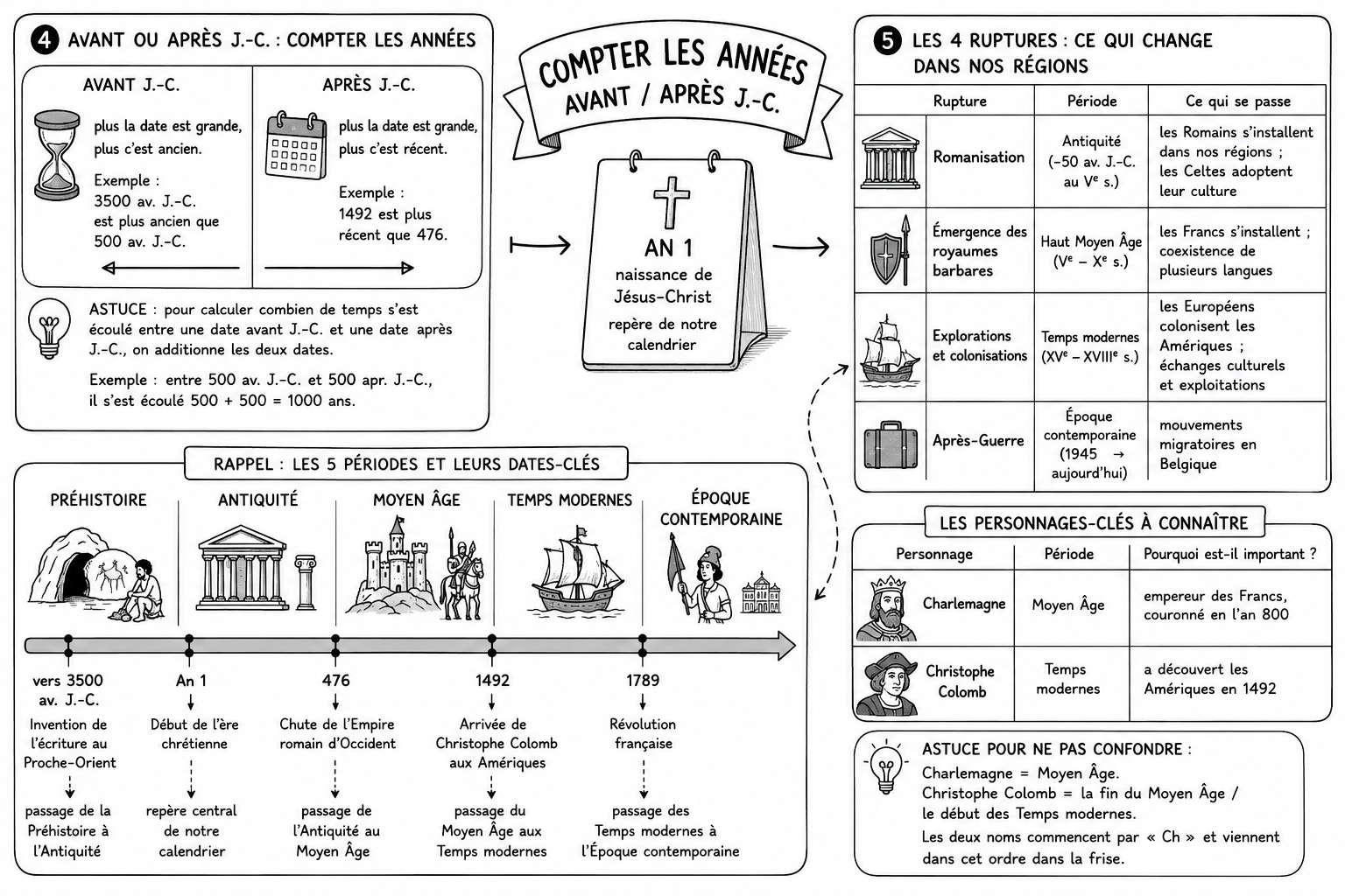 Histoire 2 — Dates clés, personnages, ruptures
