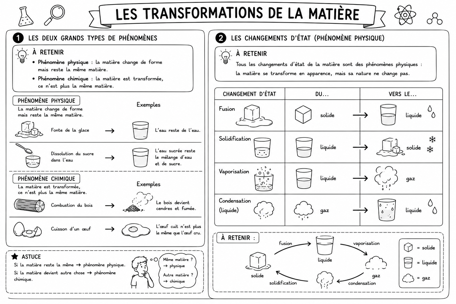 Sciences 8 — Transformations 1