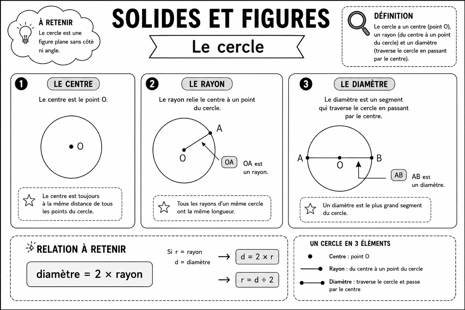 Solides 5 — Le cercle