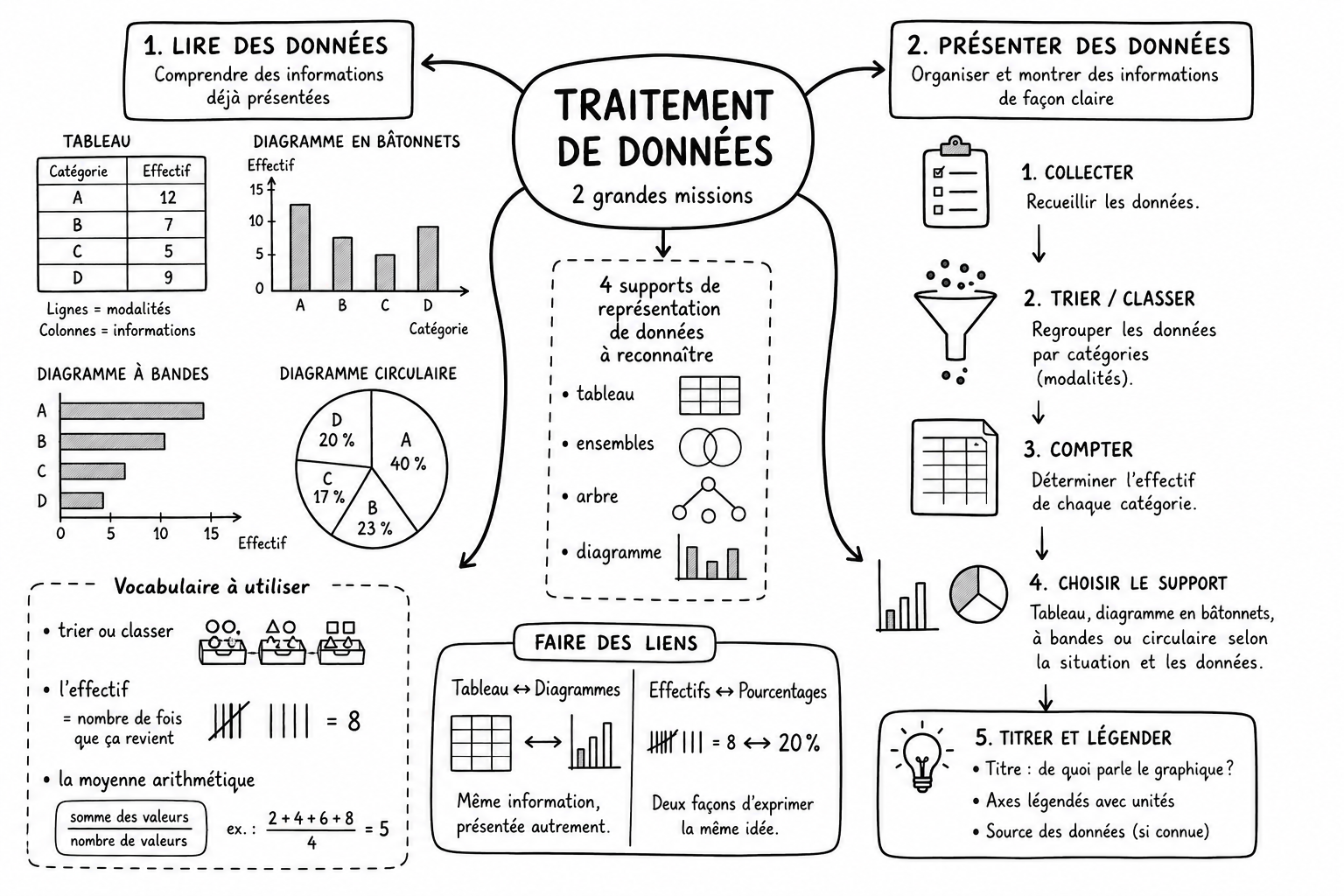 Traitement 1