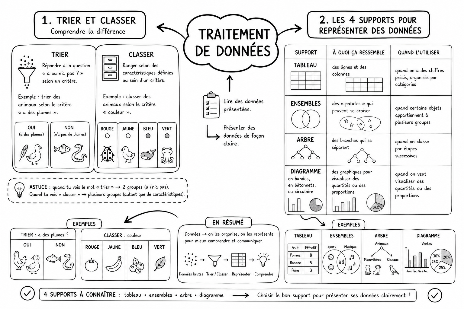 Traitement 2