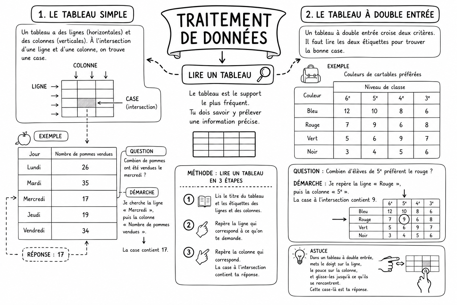 Traitement 3