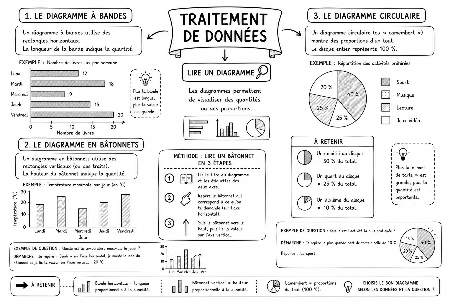 Traitement 4